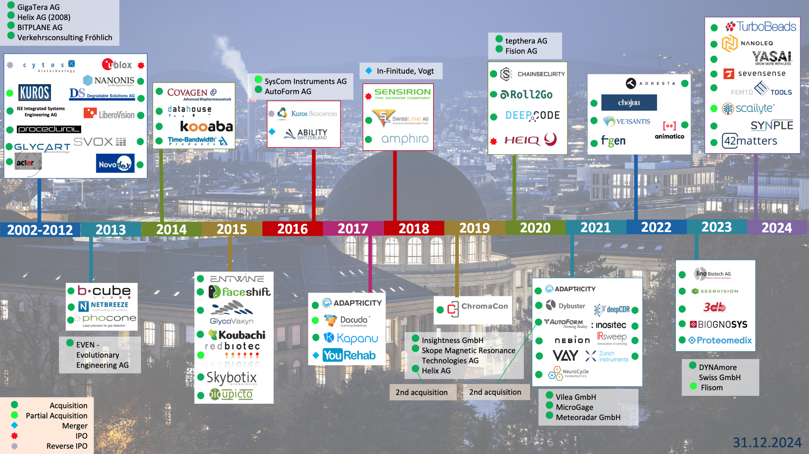 Enlarged view: Picture showing the logos of ETH Spin-off Acquisitions & IPOs