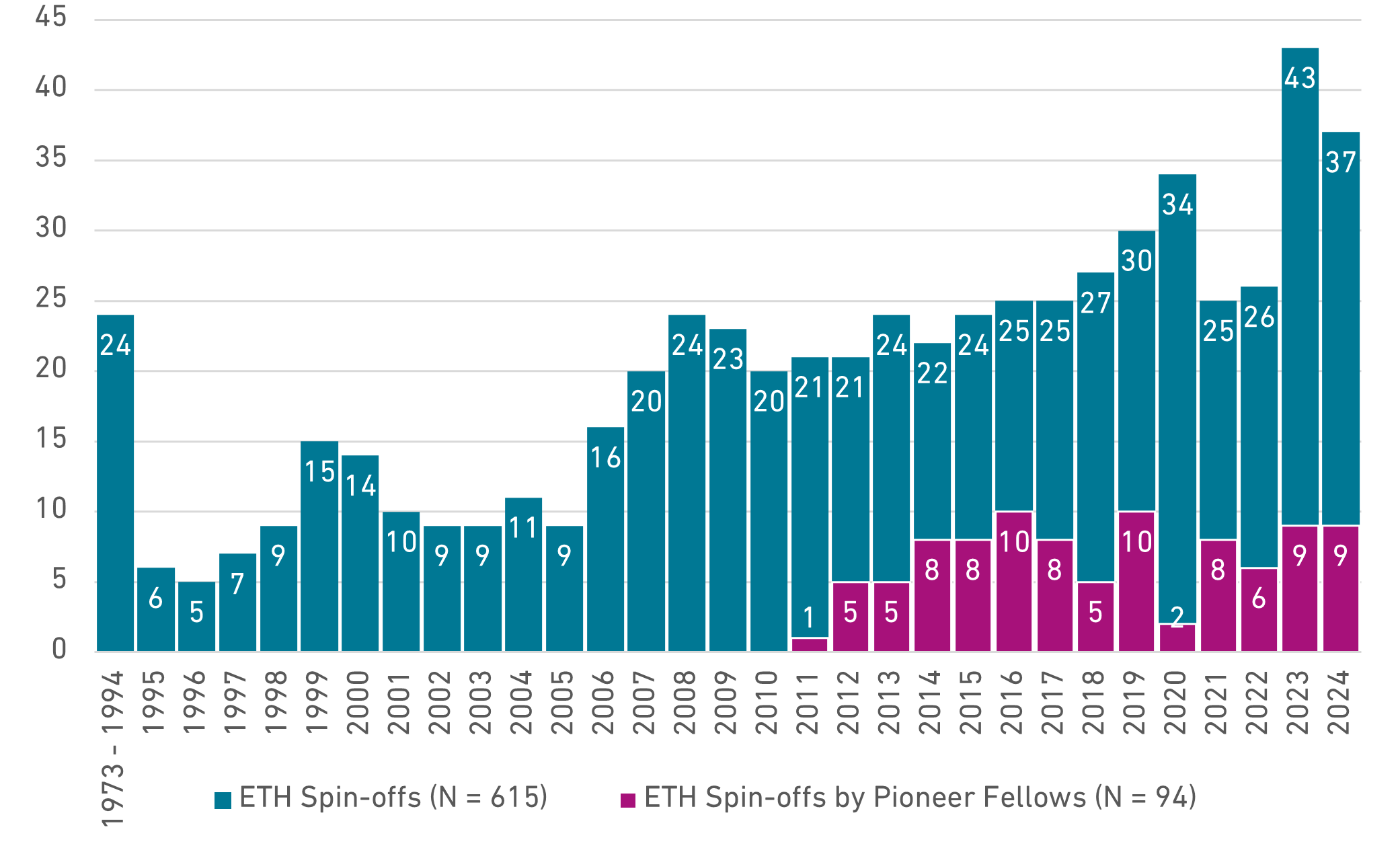 Enlarged view: Statistic of Spin-offs fouded from 1973 - 2024