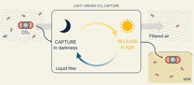 Separating CO2 from air or flue gas via a light-driven CO2 capture process